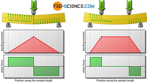 3-point bend test|three point vs four bending.